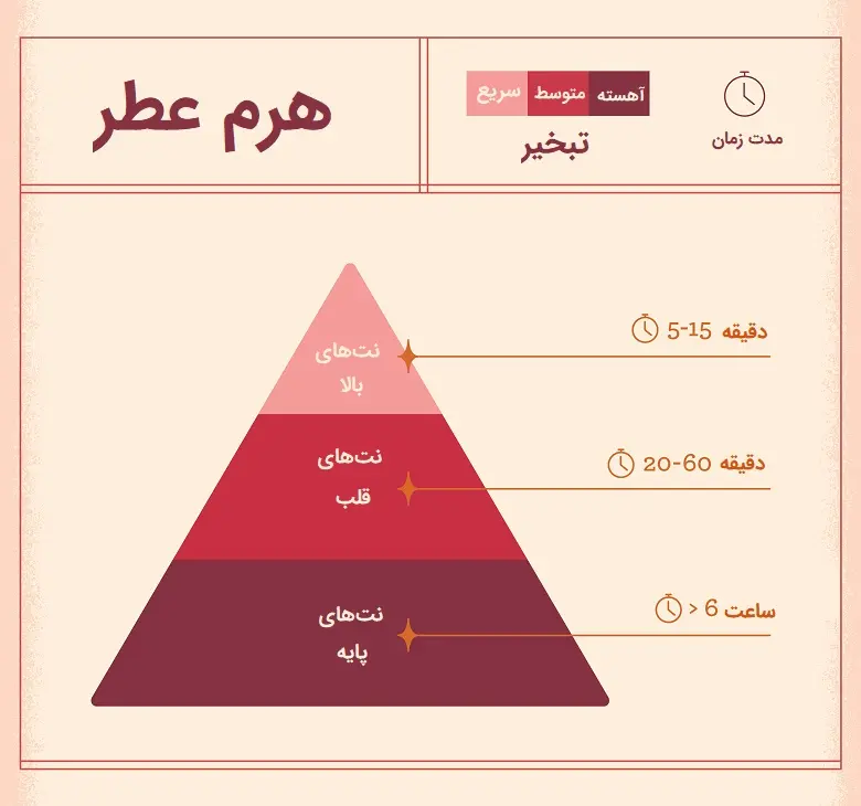 خانواده‌ها و چرخه رایحه عطر 