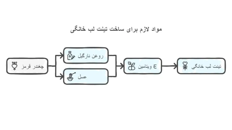 مواد لازم برای ساخت تینت لب خانگی